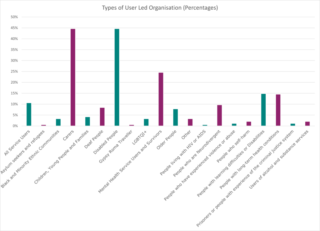 This bar chart represents the types of User Led Organisations hosted on the Shaping Our Lives website. - a total of 329 as of February 2023. The bars are alternating dark purple and dark turquoise.  The total percentages add up to more than 100% because some groups serve multiple groups of people. There are 20 categories listed from left to right they are: All Service Users (11%), Asylum Seekers and Refugees (1%), Black and Minority Ethnic Communities (3%), Carers (45%), Children, Young People, and Families (4%), Deaf People (9%), Disabled People (45%), Gypsy Roma Traveller (1%), LGBTQI+ (3%), Mental Health Service Users and Survivors (25%), Older People (8%), Other (3%), People Living with HIV or AIDS (1%), People who are Neurodivergent (10%), People who have Experienced Violence or Abuse (1%), People who Self-Harm (2%), People with Learning Difficulties or Disabilities (15%), People with Long-Term Health Conditions (15%), Prisoners or People with Experience of the Criminal Justice System (1%), and Users of Alcohol and Substance Services (2%). 